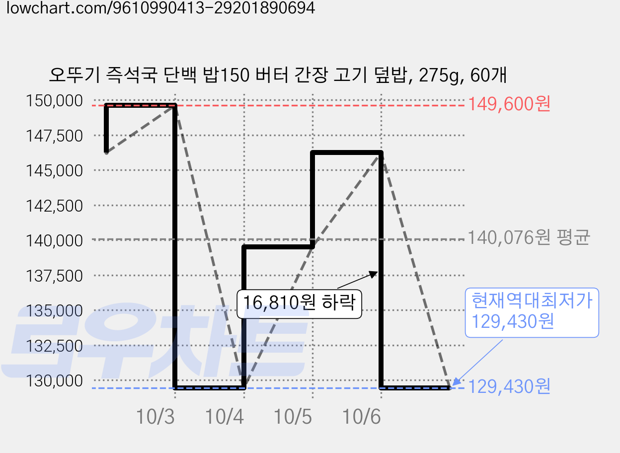 오뚜기 즉석국 단백 밥150 버터 간장 고기 덮밥, 275g, 60개 가격 변동 차트, 현재가 129,430원, 역대최저가