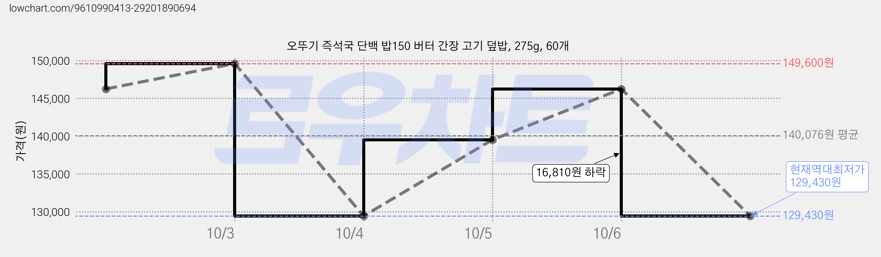 오뚜기 즉석국 단백 밥150 버터 간장 고기 덮밥, 275g, 60개 가격 변동 차트, 현재가 129,430원, 역대최저가