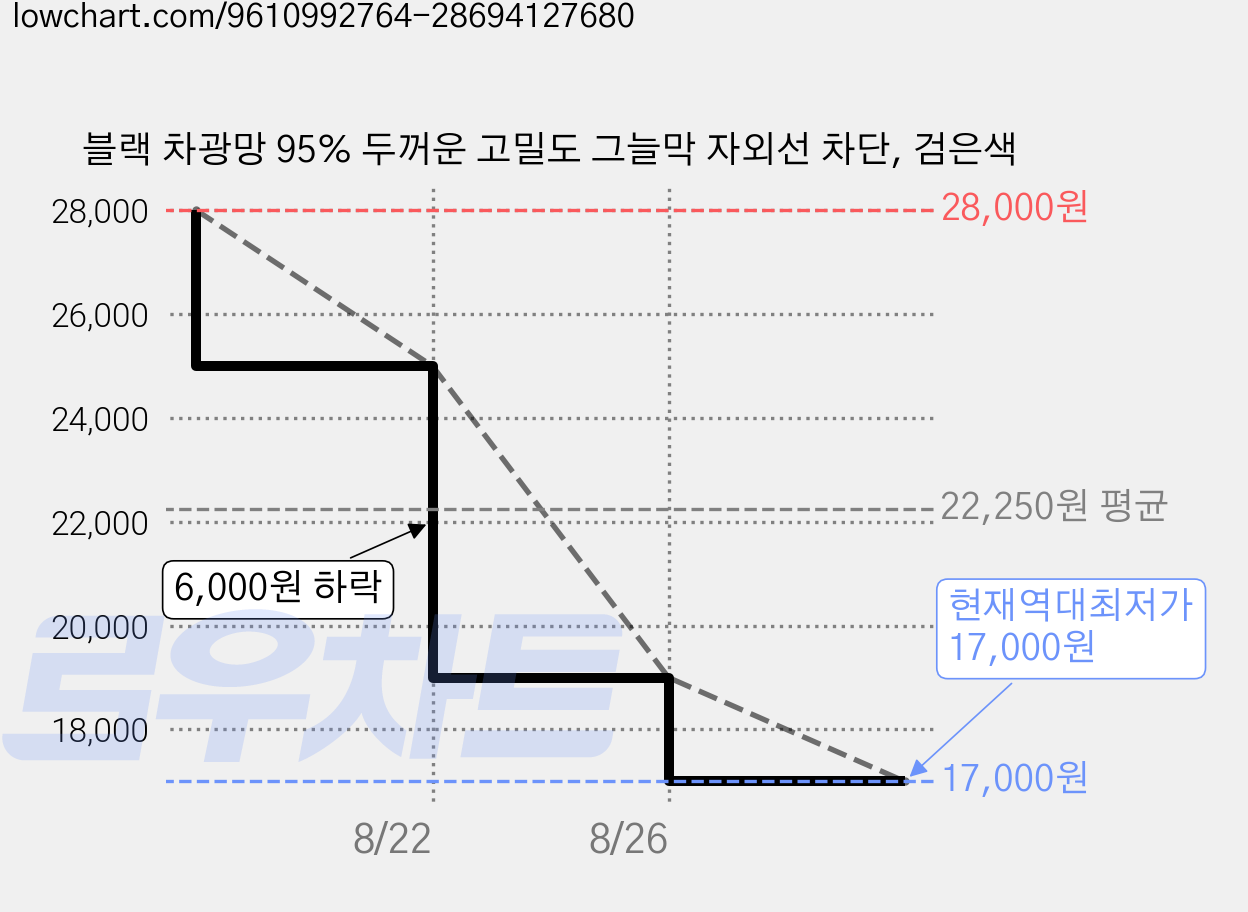 블랙 차광망 95% 두꺼운 고밀도 그늘막 자외선 차단, 검은색 가격 변동 차트, 현재가 17,000원, 역대최저가