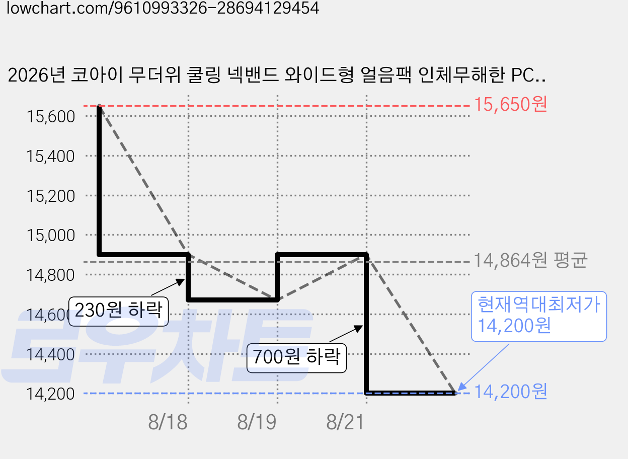 2026년 코아이 무더위 쿨링 넥밴드 와이드형 얼음팩 인체무해한 PCM소재 골프 등산 캠핑 러닝 28도 자연냉각, 화이트, 1개 가격 변동 차트, 현재가 14,200원, 역대최저가