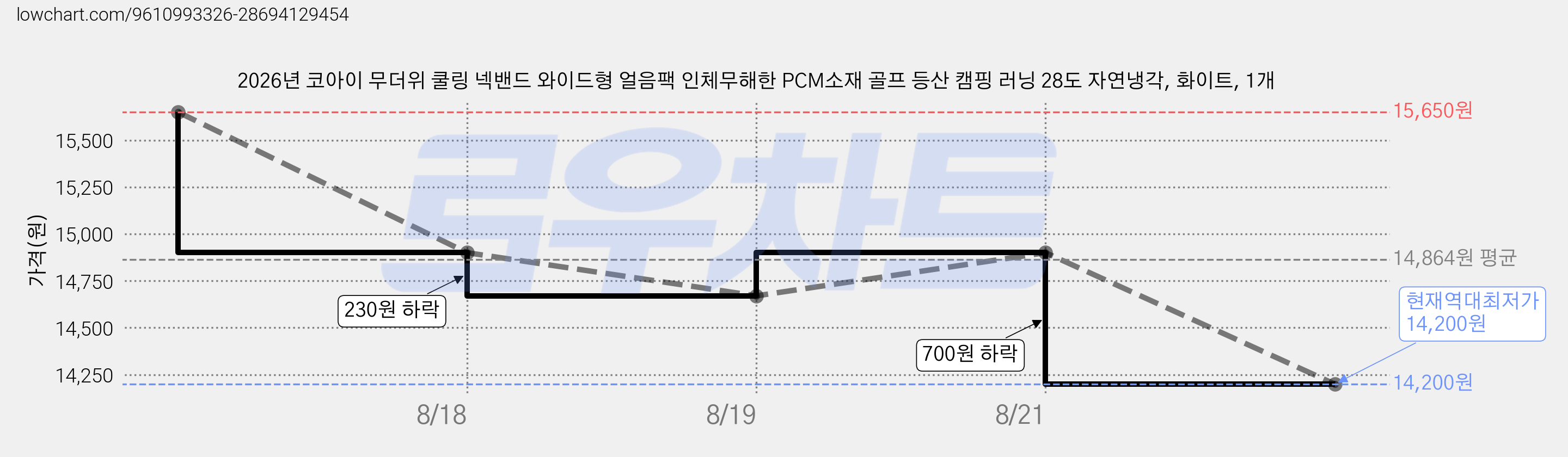 2026년 코아이 무더위 쿨링 넥밴드 와이드형 얼음팩 인체무해한 PCM소재 골프 등산 캠핑 러닝 28도 자연냉각, 화이트, 1개 가격 변동 차트, 현재가 14,200원, 역대최저가