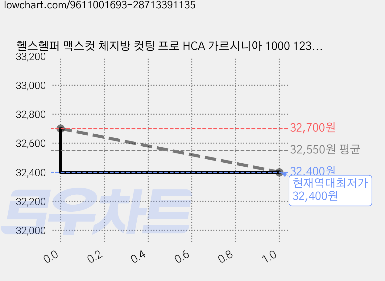 헬스헬퍼 맥스컷 체지방 컷팅 프로 HCA 가르시니아 1000 123.2g, 3개, 112정 가격 변동 차트, 현재가 32,400원, 역대최저가