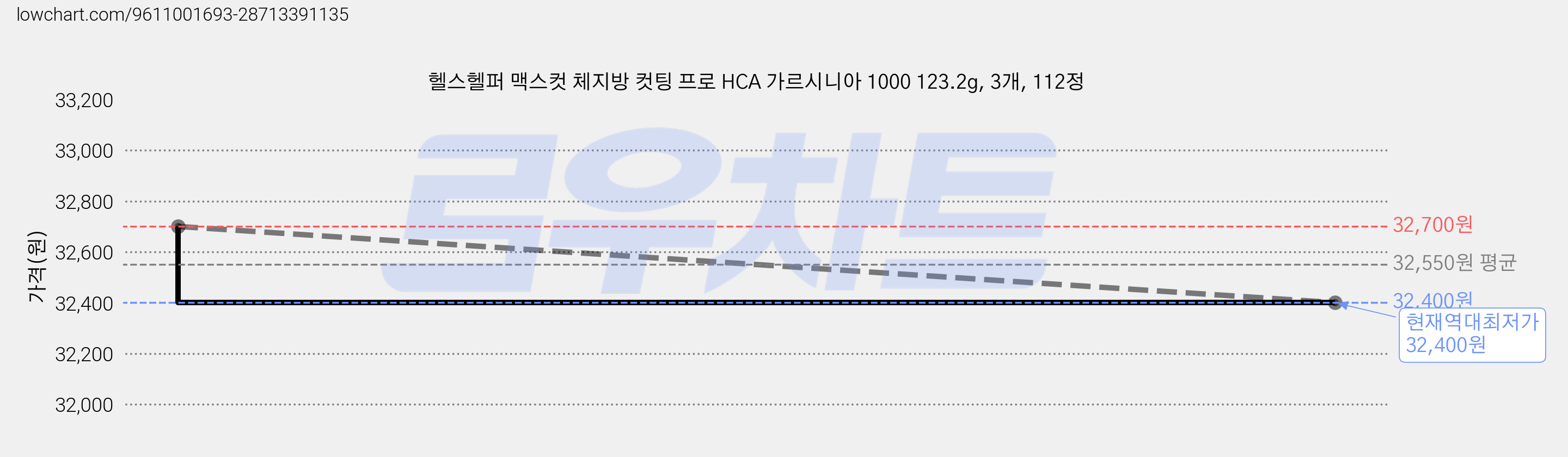 헬스헬퍼 맥스컷 체지방 컷팅 프로 HCA 가르시니아 1000 123.2g, 3개, 112정 가격 변동 차트, 현재가 32,400원, 역대최저가