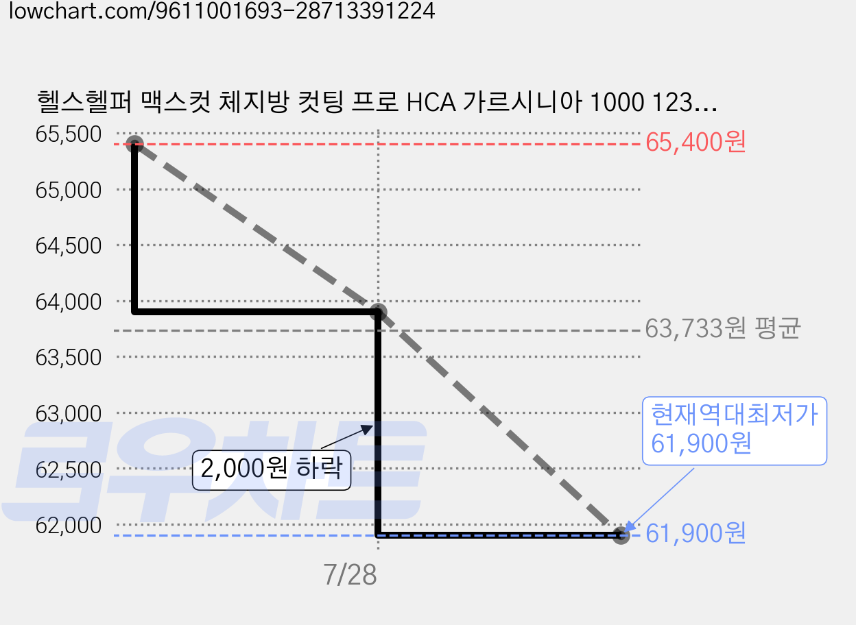 헬스헬퍼 맥스컷 체지방 컷팅 프로 HCA 가르시니아 1000 123.2g, 6개, 112정 가격 변동 차트, 현재가 61,900원, 역대최저가
