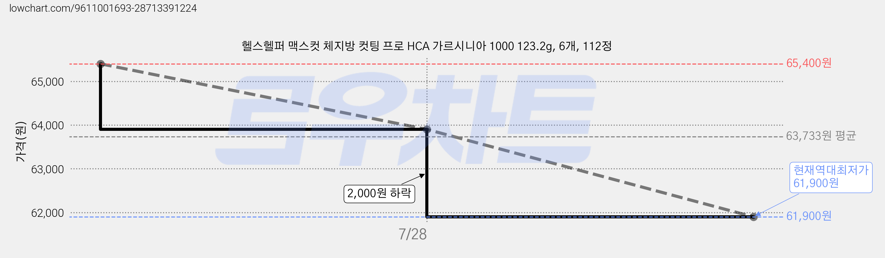 헬스헬퍼 맥스컷 체지방 컷팅 프로 HCA 가르시니아 1000 123.2g, 6개, 112정 가격 변동 차트, 현재가 61,900원, 역대최저가