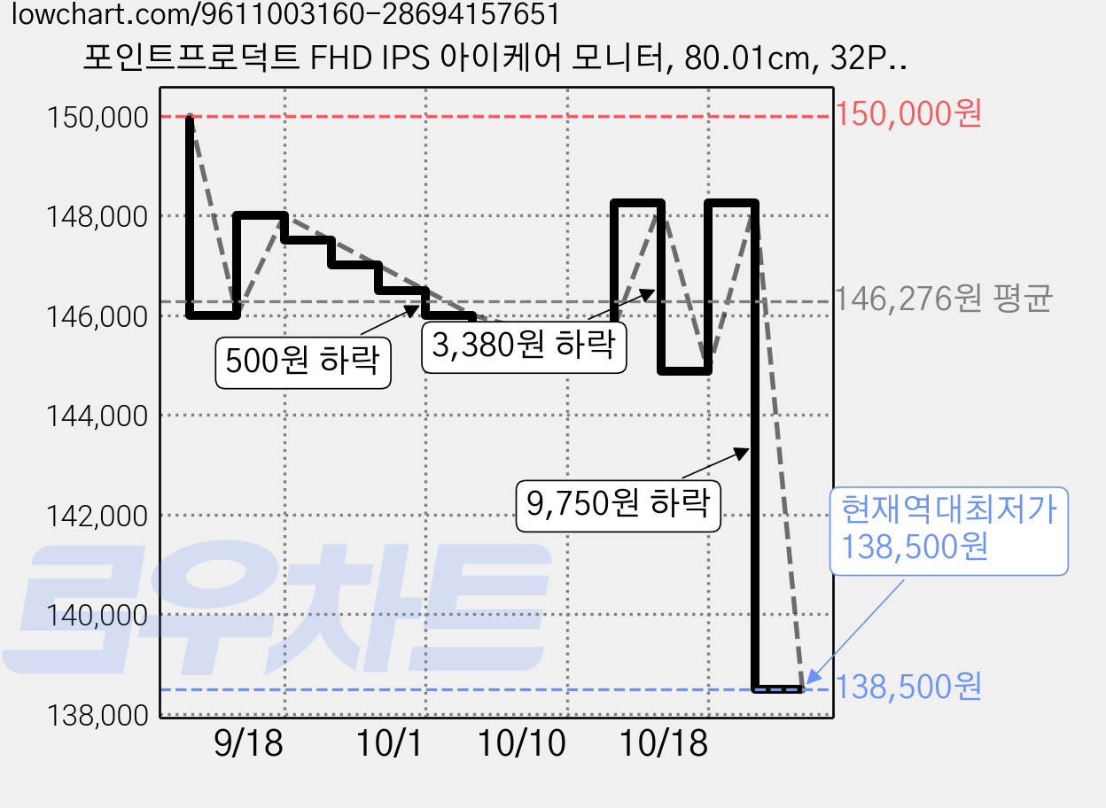 포인트프로덕트 FHD IPS 아이케어 모니터, 80.01cm, 32PMF100(무결점) 가격 변동 차트, 현재가 138,500원, 역대최저가