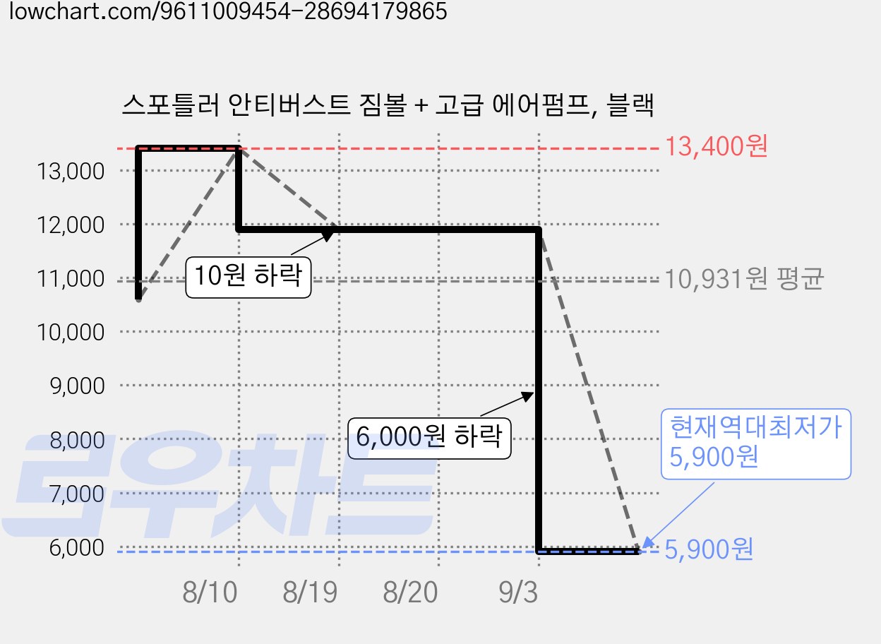 스포틀러 안티버스트 짐볼 + 고급 에어펌프, 블랙 가격 변동 차트, 현재가 5,900원, 역대최저가
