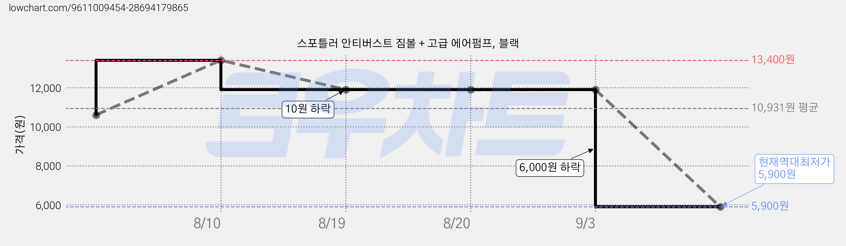 스포틀러 안티버스트 짐볼 + 고급 에어펌프, 블랙 가격 변동 차트, 현재가 5,900원, 역대최저가