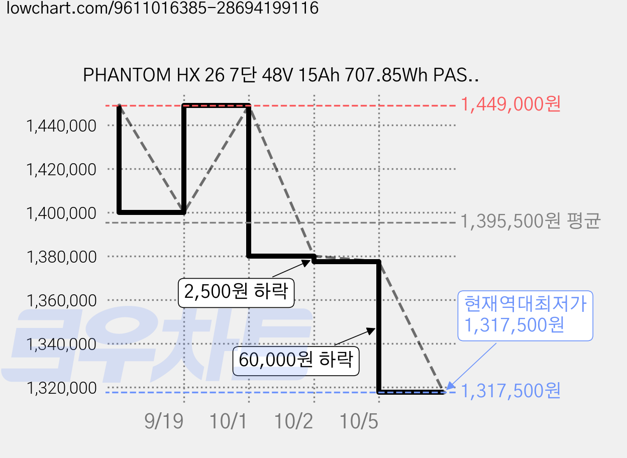 PHANTOM HX 26 7단 48V 15Ah 707.85Wh PAS/스로틀 겸용 MTB형 전기자전거 고객직접설치, 다크 그린 블랙, 알루미늄 가격 변동 차트, 현재가 1,317,500원, 역대최저가