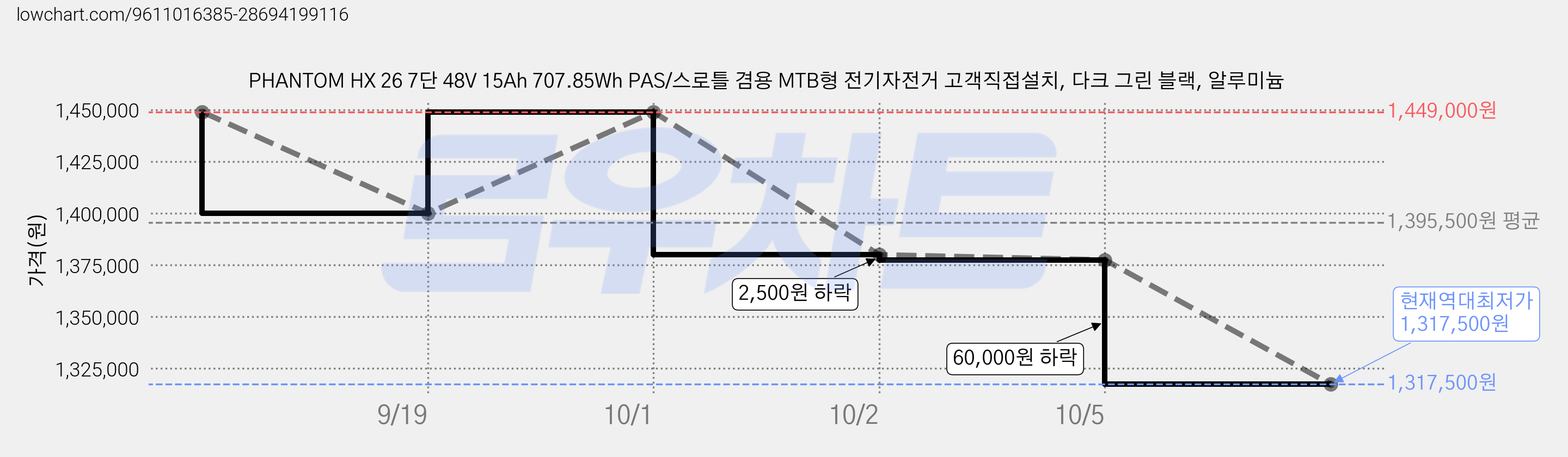 PHANTOM HX 26 7단 48V 15Ah 707.85Wh PAS/스로틀 겸용 MTB형 전기자전거 고객직접설치, 다크 그린 블랙, 알루미늄 가격 변동 차트, 현재가 1,317,500원, 역대최저가