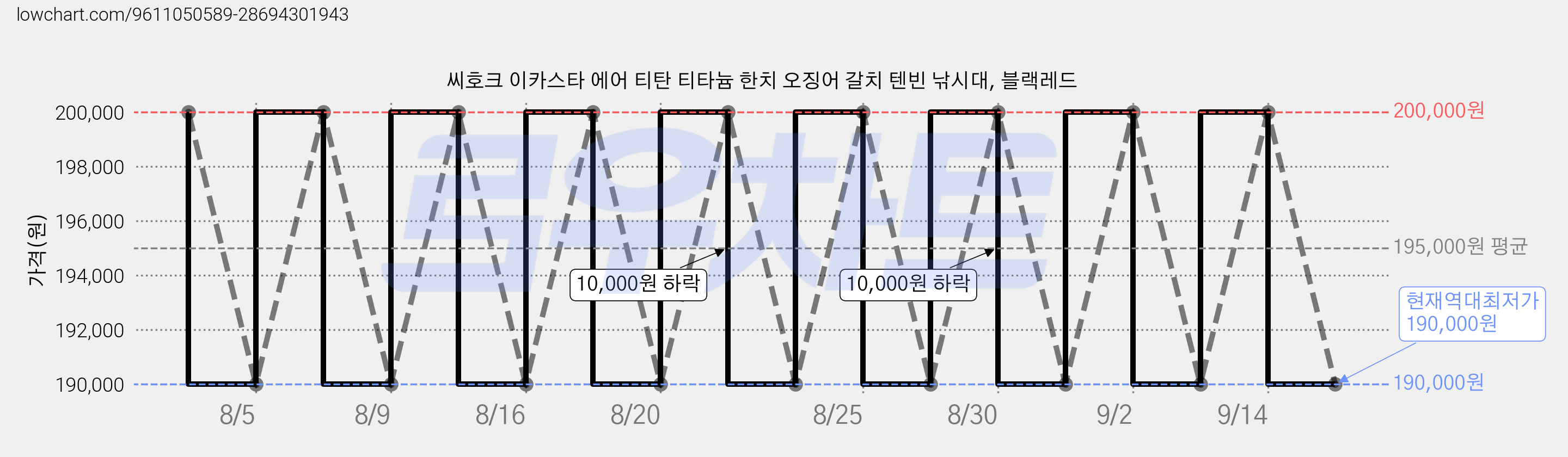 씨호크 이카스타 에어 티탄 티타늄 한치 오징어 갈치 텐빈 낚시대, 블랙레드 가격 변동 차트, 현재가 190,000원, 역대최저가