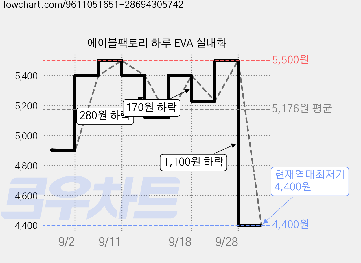 에이블팩토리 하루 EVA 실내화 가격 변동 차트, 현재가 4,400원, 역대최저가