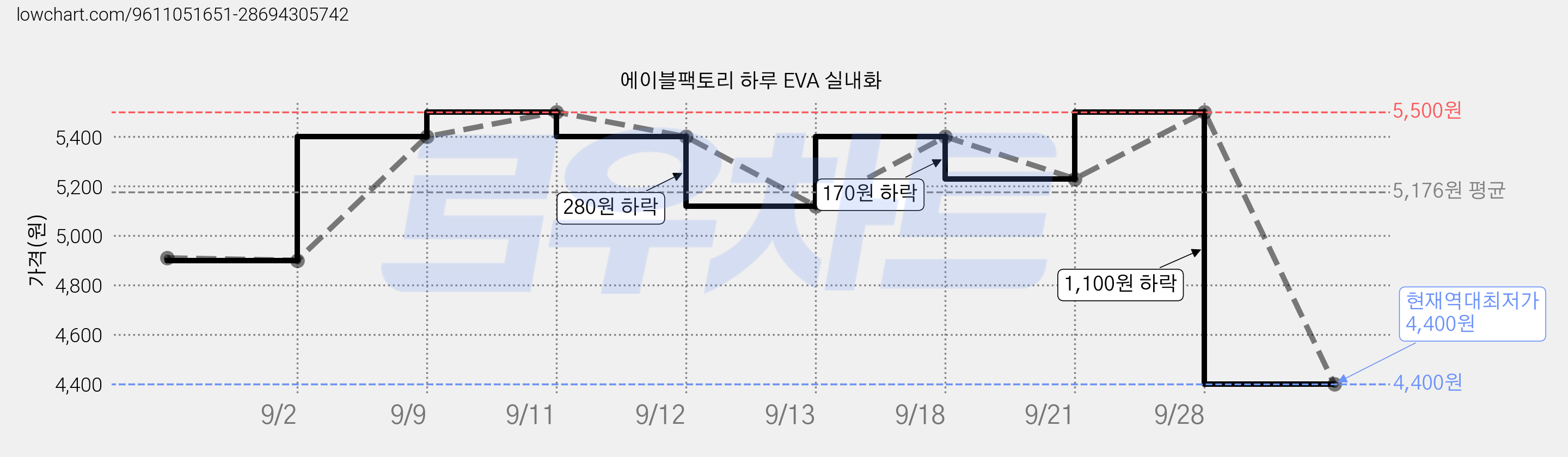 에이블팩토리 하루 EVA 실내화 가격 변동 차트, 현재가 4,400원, 역대최저가