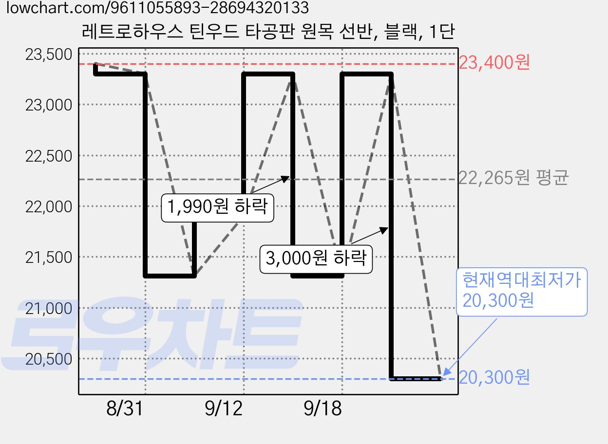 레트로하우스 틴우드 타공판 원목 선반, 블랙, 1단 가격 변동 차트, 현재가 20,300원, 역대최저가