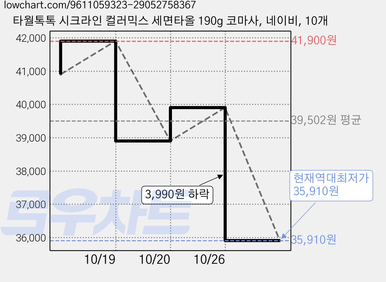 타월톡톡 시크라인 컬러믹스 세면타올 190g 코마사, 네이비, 10개 가격 변동 차트, 현재가 35,910원, 역대최저가