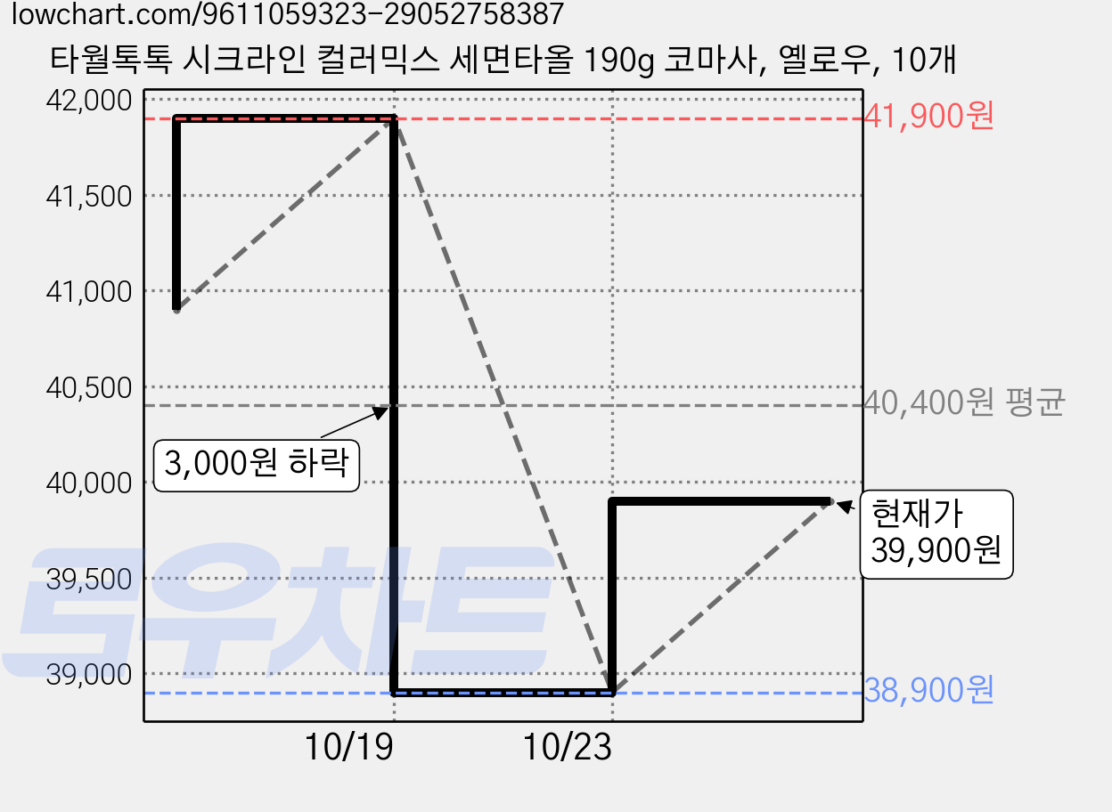 타월톡톡 시크라인 컬러믹스 세면타올 190g 코마사, 옐로우, 10개 가격 변동 차트, 현재가 39,900원, 관측 최저가 35,910원