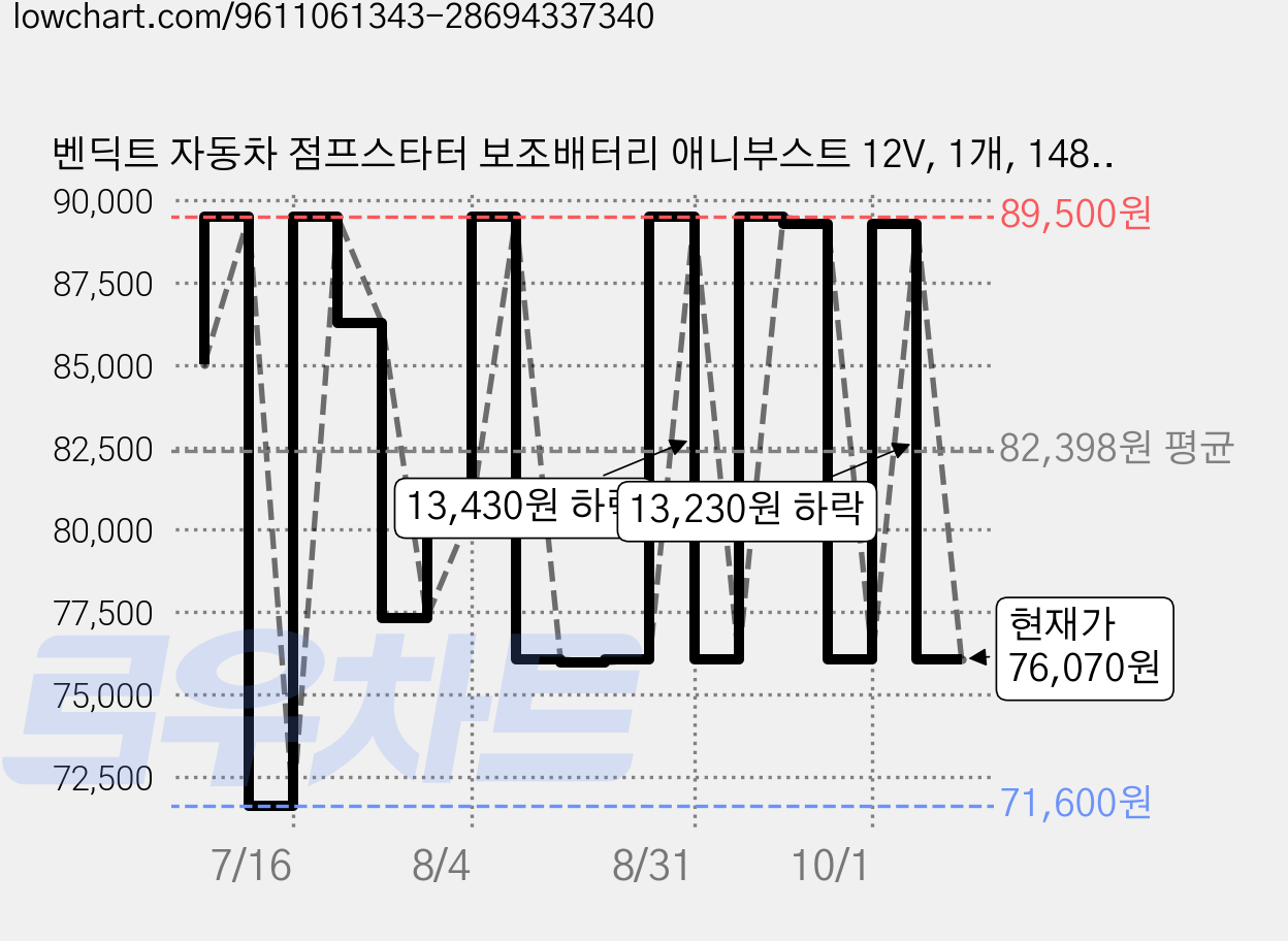 벤딕트 자동차 점프스타터 보조배터리 애니부스트 12V, 1개, 14800mAh 가격 변동 차트, 현재가 76,070원, 관측 최저가 71,600원