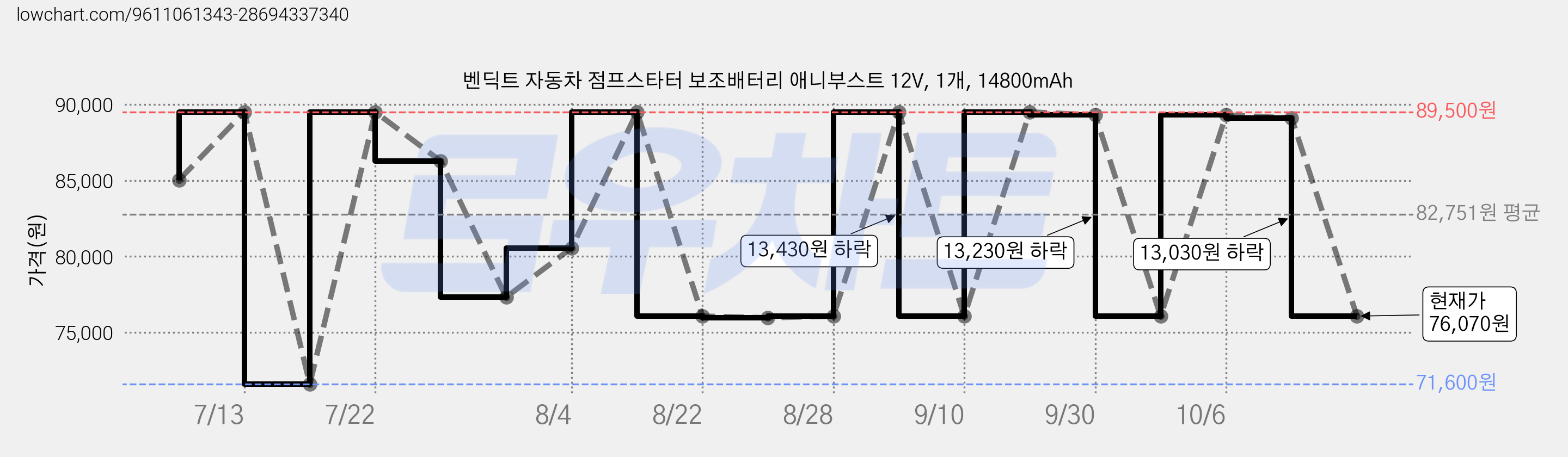 벤딕트 자동차 점프스타터 보조배터리 애니부스트 12V, 1개, 14800mAh 가격 변동 차트, 현재가 76,070원, 관측 최저가 71,600원