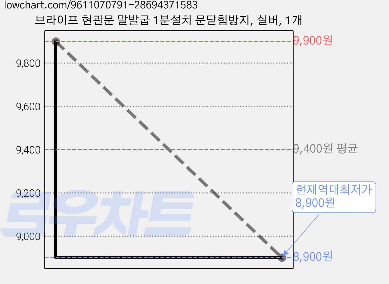 브라이프 현관문 말발굽 1분설치 문닫힘방지, 실버, 1개 가격 변동 차트, 현재가 8,900원, 역대최저가