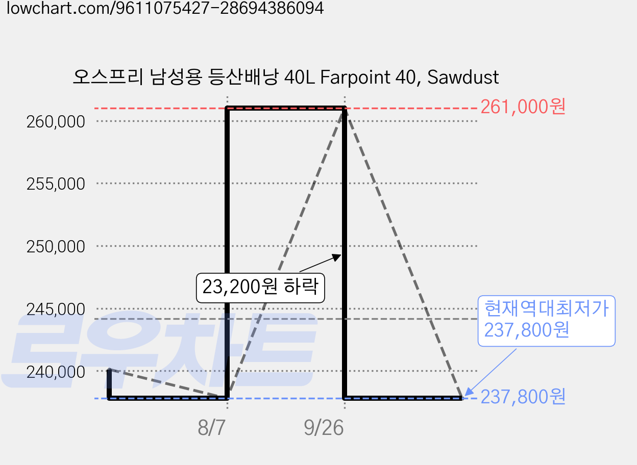 오스프리 남성용 등산배낭 40L Farpoint 40, Sawdust 가격 변동 차트, 현재가 237,800원, 역대최저가