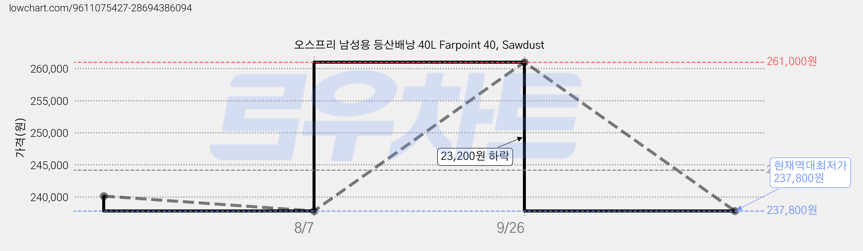 오스프리 남성용 등산배낭 40L Farpoint 40, Sawdust 가격 변동 차트, 현재가 237,800원, 역대최저가
