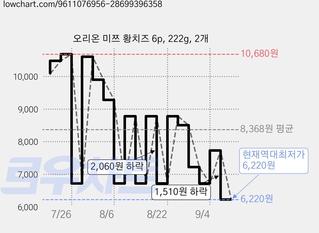 오리온 미쯔 황치즈 6p, 222g, 2개 가격 변동 차트, 현재가 6,220원, 역대최저가