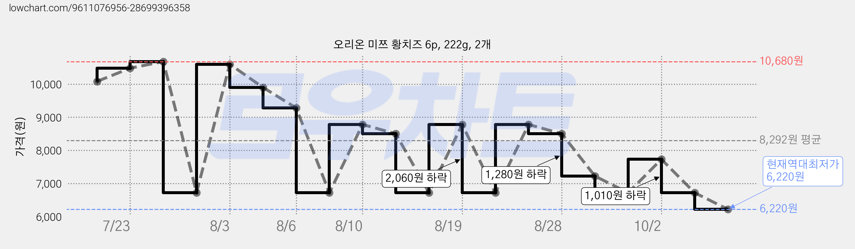 오리온 미쯔 황치즈 6p, 222g, 2개 가격 변동 차트, 현재가 6,220원, 역대최저가