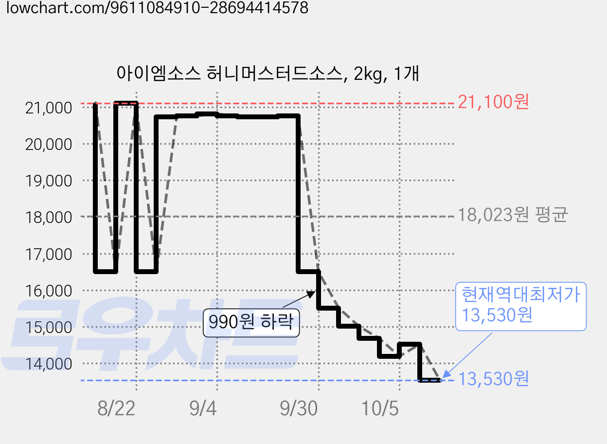 아이엠소스 허니머스터드소스, 2kg, 1개 가격 변동 차트, 현재가 13,530원, 역대최저가