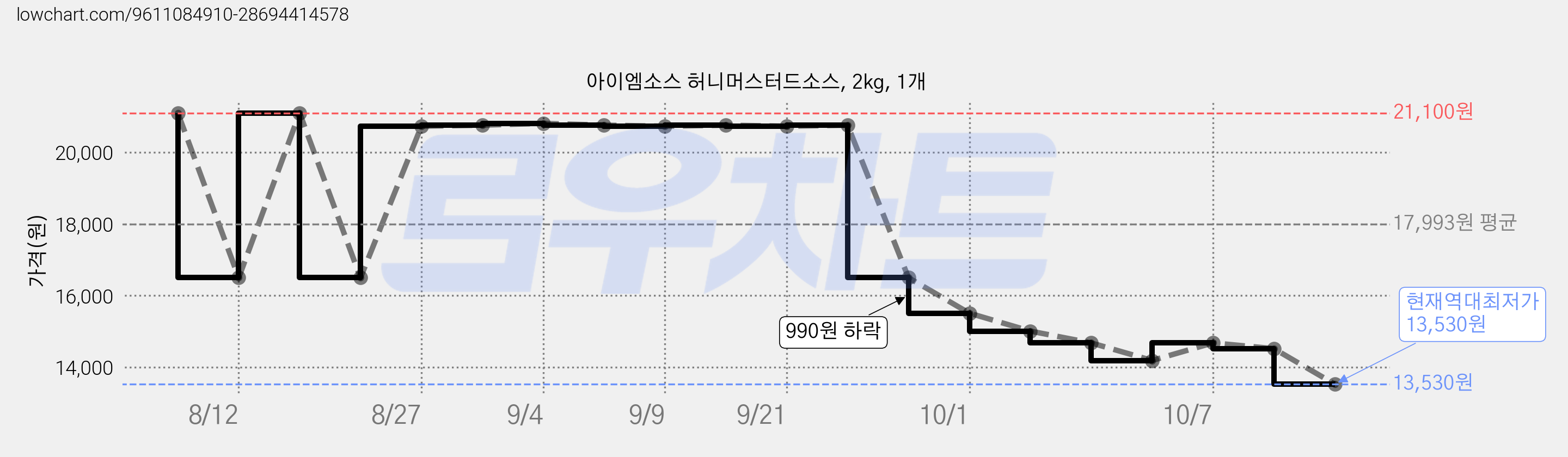 아이엠소스 허니머스터드소스, 2kg, 1개 가격 변동 차트, 현재가 13,530원, 역대최저가