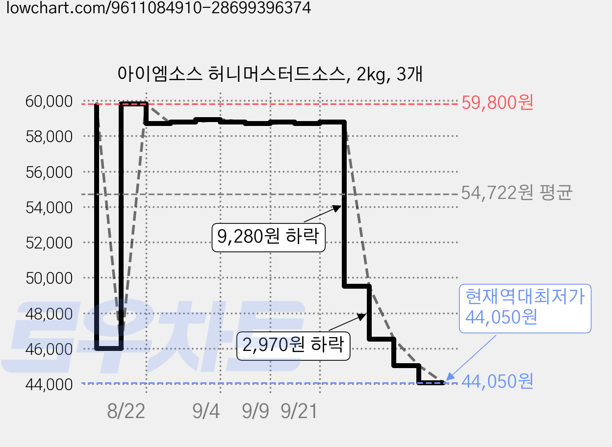 아이엠소스 허니머스터드소스, 2kg, 3개 가격 변동 차트, 현재가 44,050원, 역대최저가