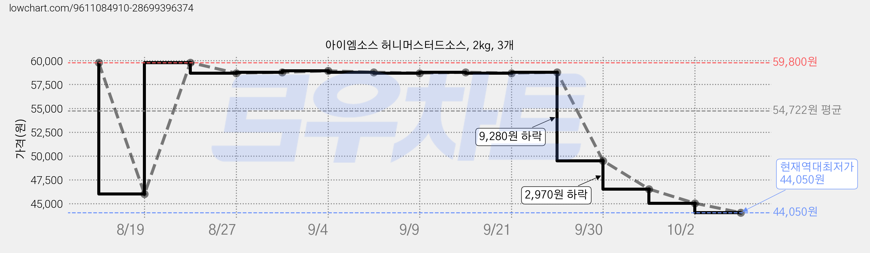 아이엠소스 허니머스터드소스, 2kg, 3개 가격 변동 차트, 현재가 44,050원, 역대최저가