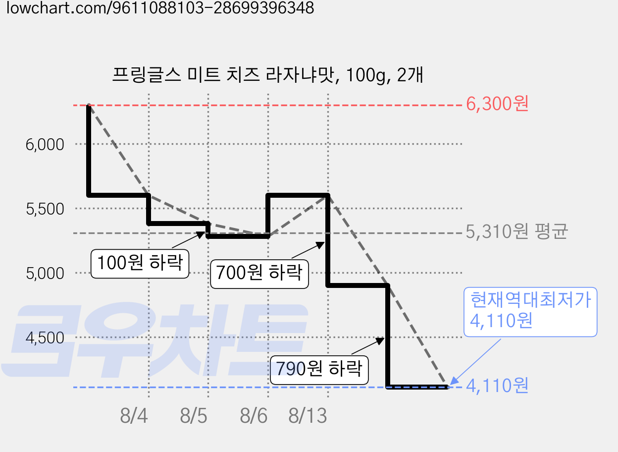 프링글스 미트 치즈 라자냐맛, 100g, 2개 가격 변동 차트, 현재가 4,110원, 역대최저가