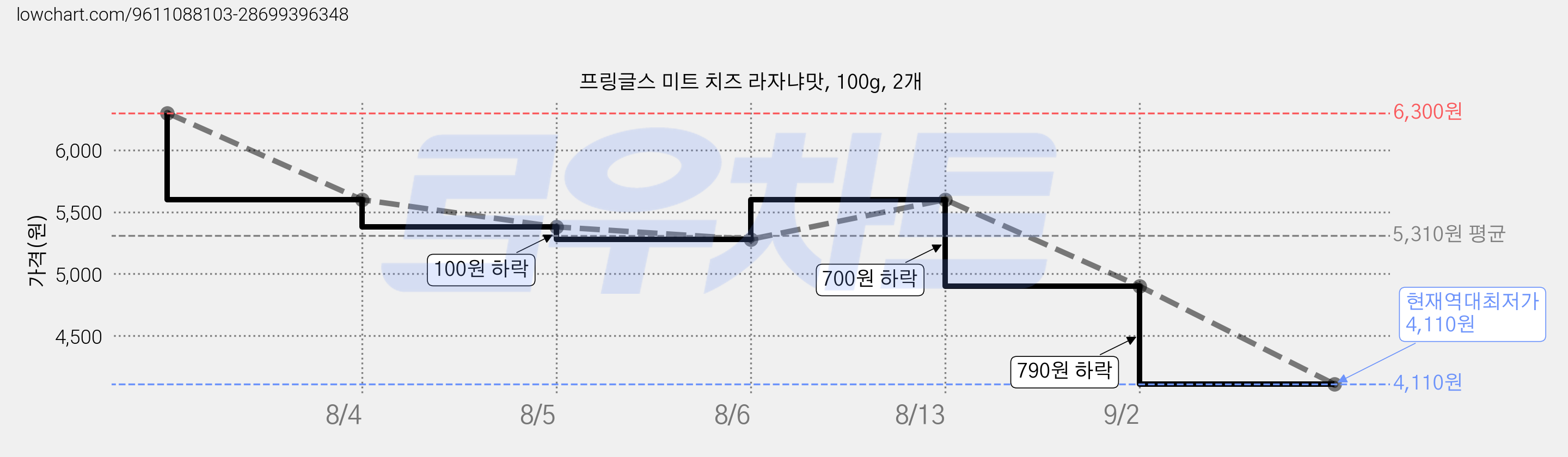 프링글스 미트 치즈 라자냐맛, 100g, 2개 가격 변동 차트, 현재가 4,110원, 역대최저가
