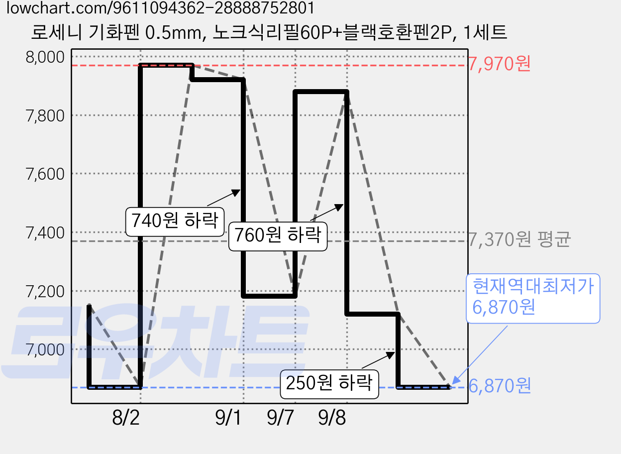 로세니 기화펜 0.5mm, 노크식리필60P+블랙호환펜2P, 1세트 가격 변동 차트, 현재가 6,870원, 역대최저가