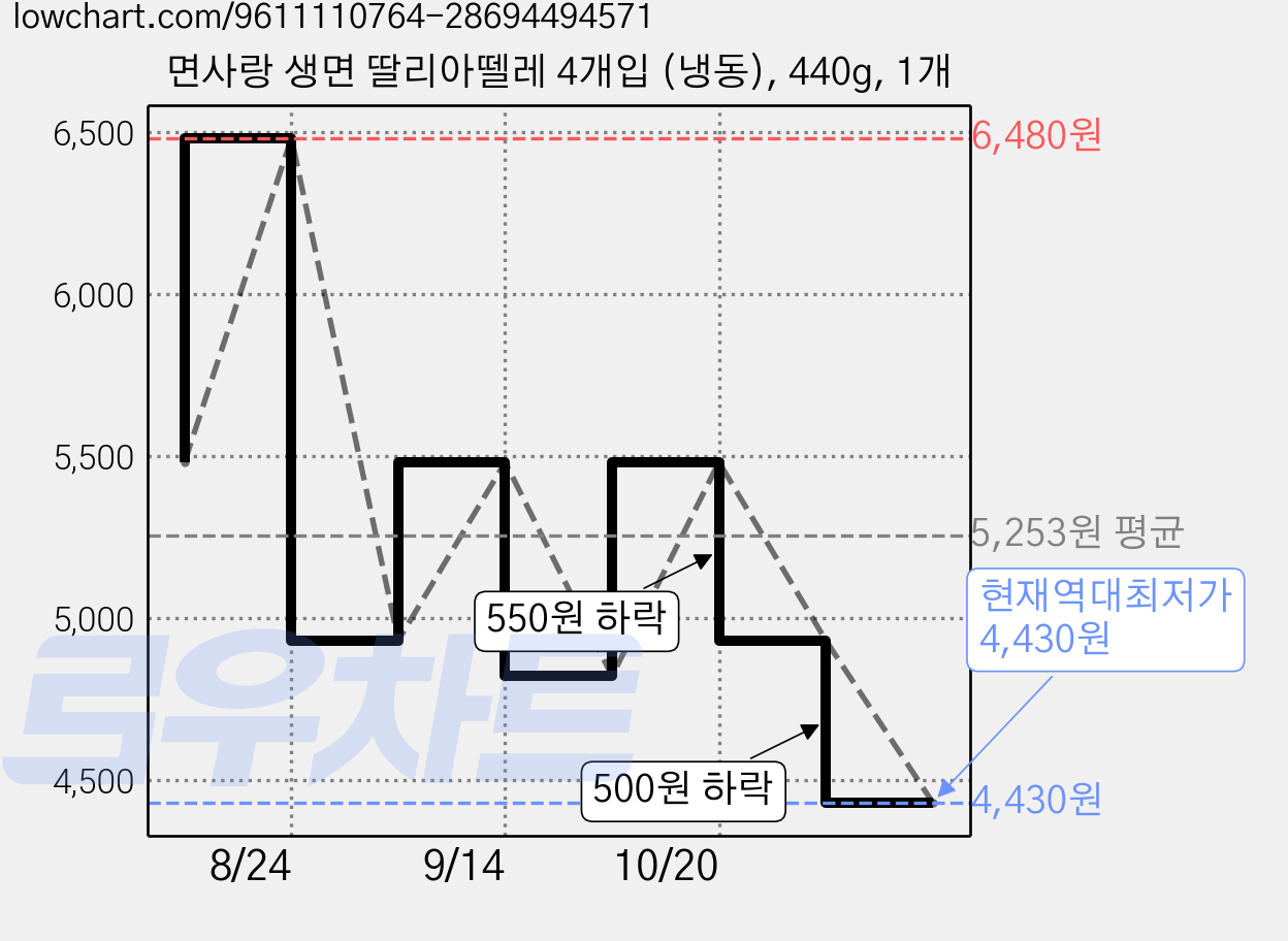 면사랑 생면 딸리아뗄레 4개입 (냉동), 440g, 1개 가격 변동 차트, 현재가 4,430원, 역대최저가