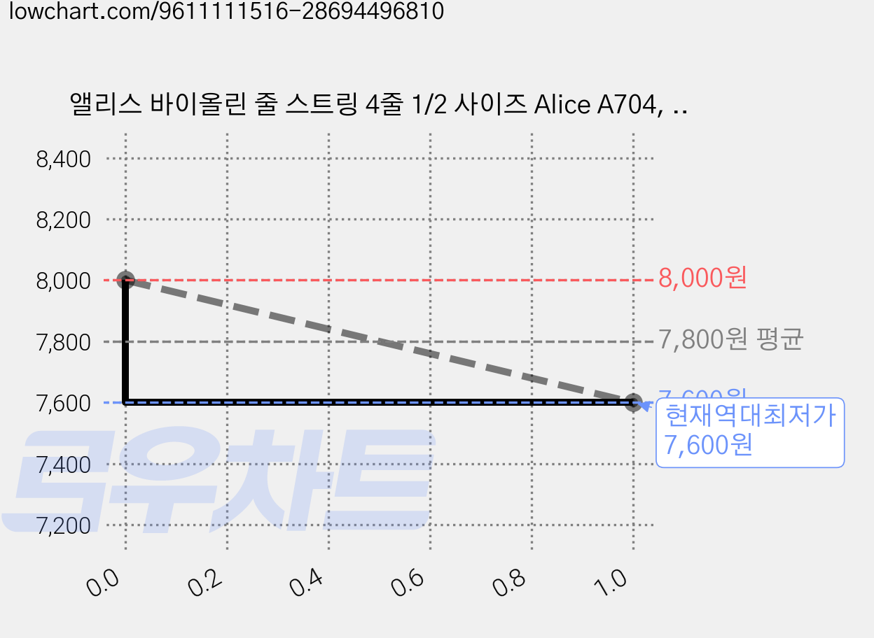 앨리스 바이올린 줄 스트링 4줄 1/2 사이즈 Alice A704, 1세트, 1/2사이즈 가격 변동 차트, 현재가 7,600원, 역대최저가