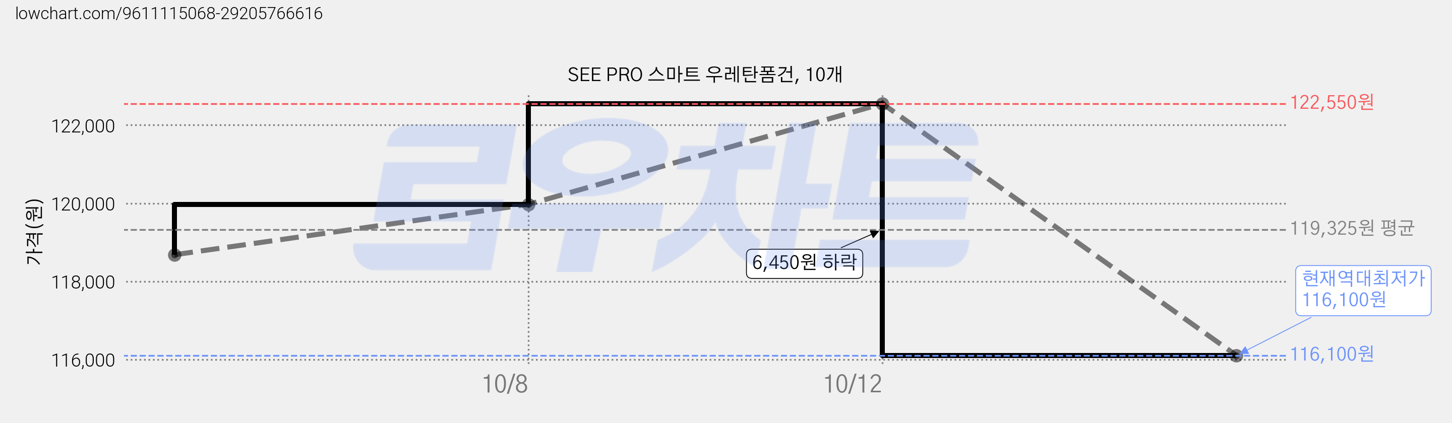 SEE PRO 스마트 우레탄폼건, 10개 가격 변동 차트, 현재가 116,100원, 역대최저가