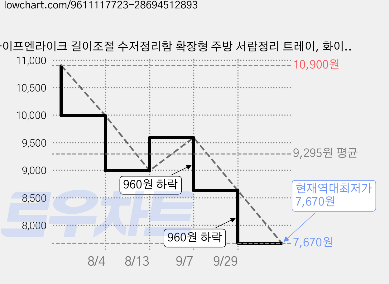 라이프엔라이크 길이조절 수저정리함 확장형 주방 서랍정리 트레이, 화이트, 1개 가격 변동 차트, 현재가 7,670원, 역대최저가