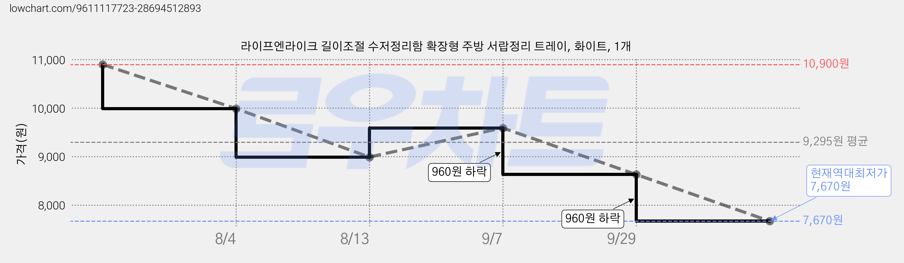 라이프엔라이크 길이조절 수저정리함 확장형 주방 서랍정리 트레이, 화이트, 1개 가격 변동 차트, 현재가 7,670원, 역대최저가