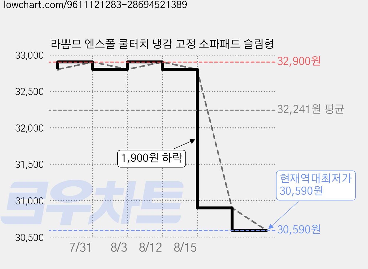 라뽐므 엔스폴 쿨터치 냉감 고정 소파패드 슬림형 가격 변동 차트, 현재가 30,590원, 역대최저가