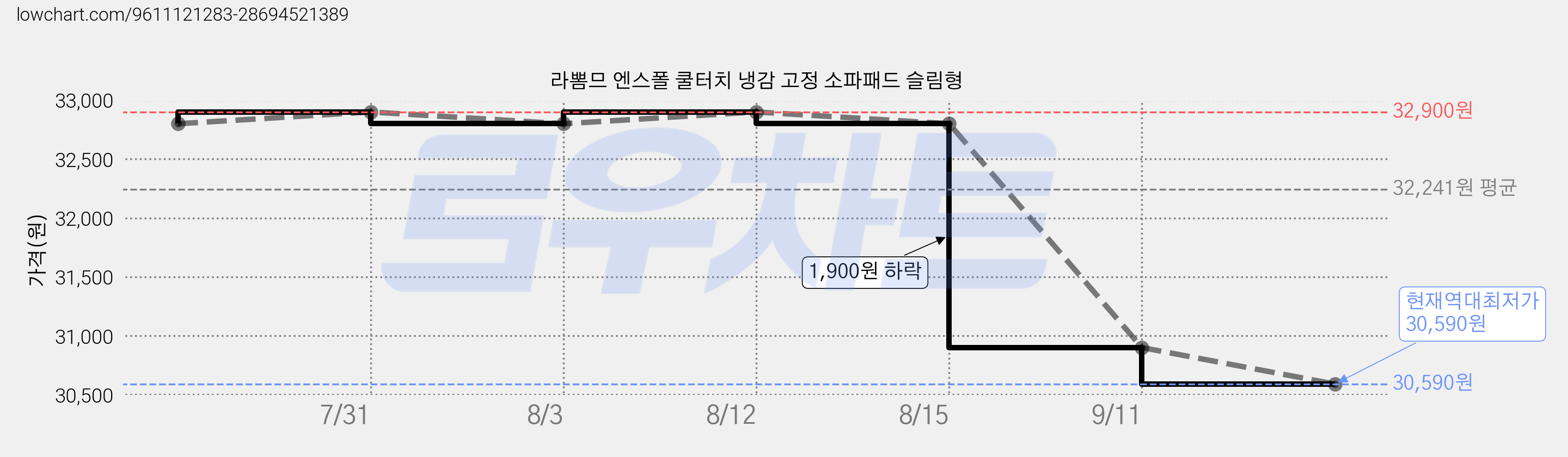 라뽐므 엔스폴 쿨터치 냉감 고정 소파패드 슬림형 가격 변동 차트, 현재가 30,590원, 역대최저가
