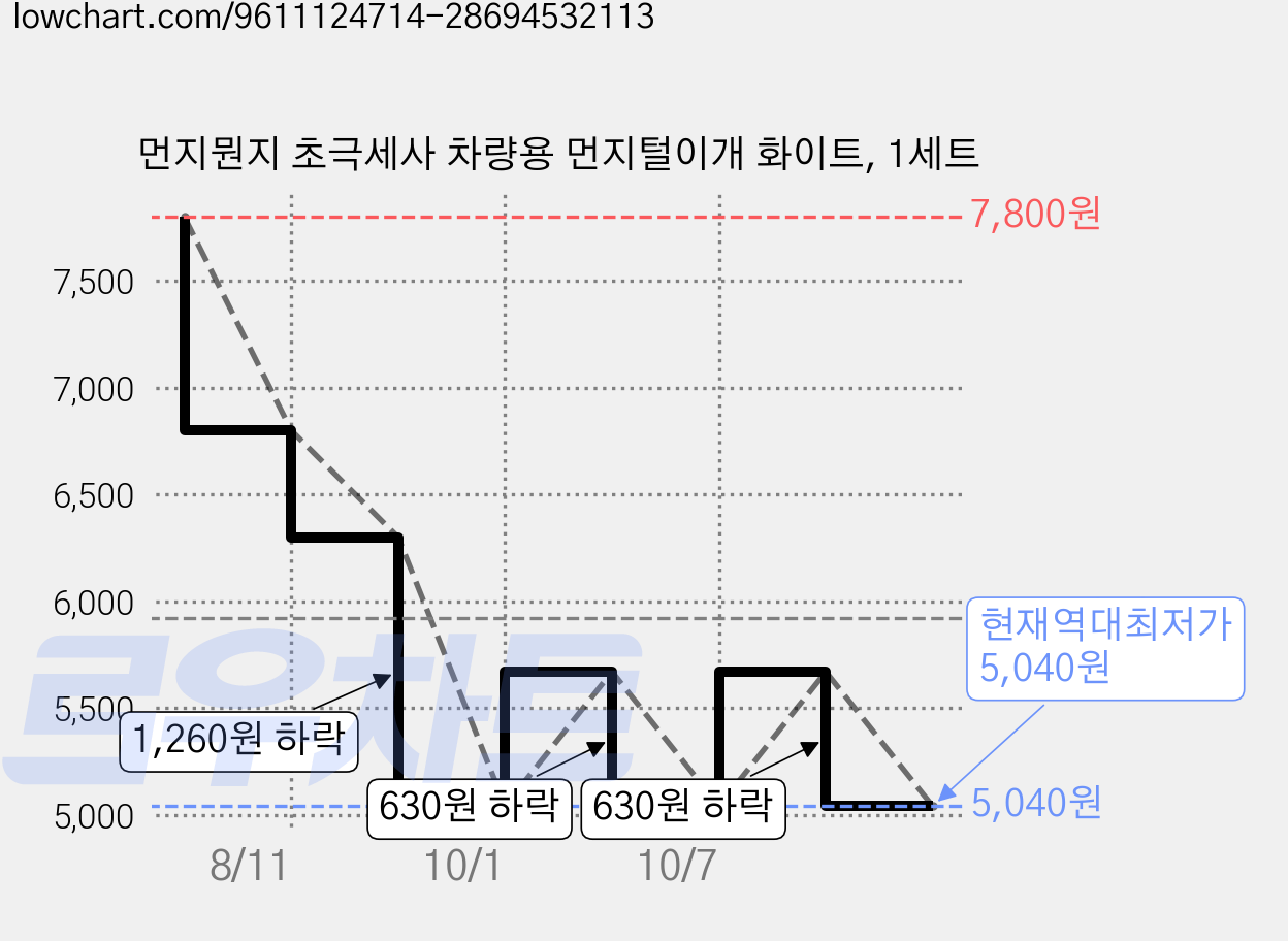 먼지뭔지 초극세사 차량용 먼지털이개 화이트, 1세트 가격 변동 차트, 현재가 5,040원, 역대최저가