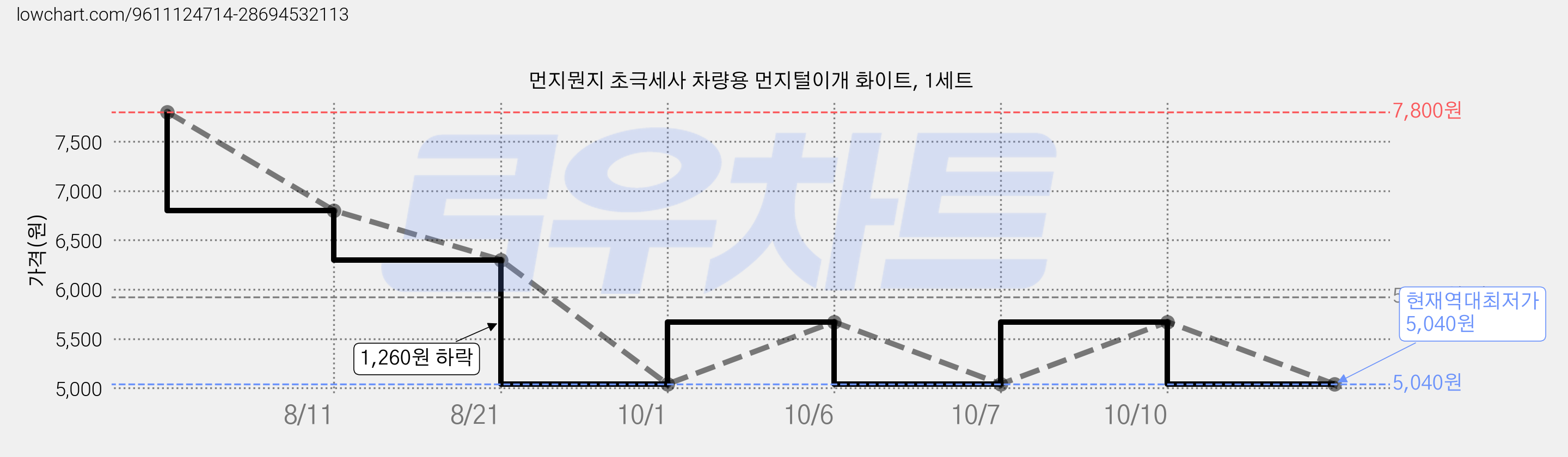 먼지뭔지 초극세사 차량용 먼지털이개 화이트, 1세트 가격 변동 차트, 현재가 5,040원, 역대최저가