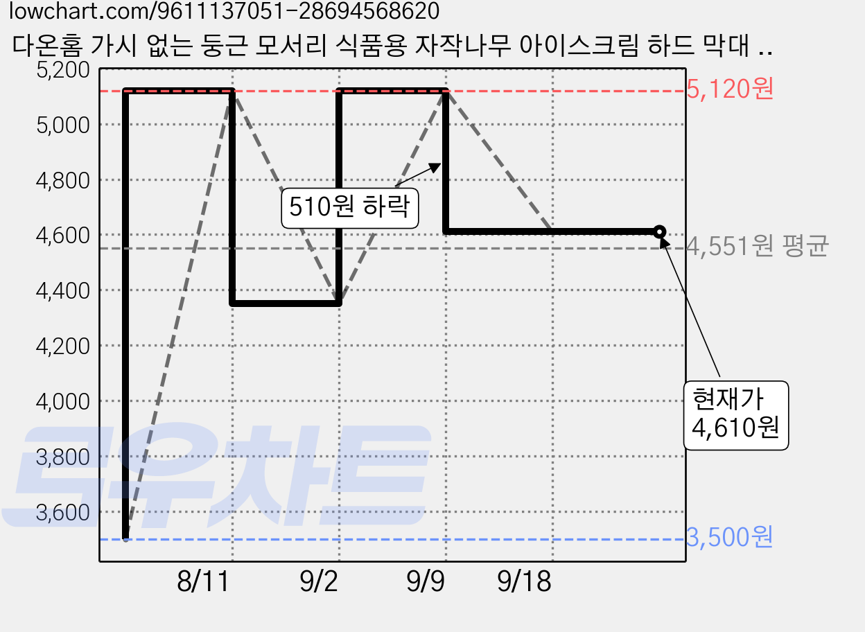 다온홈 가시 없는 둥근 모서리 식품용 자작나무 아이스크림 하드 막대 50개입, 2세트, 나무색 가격 변동 차트, 현재가 4,610원, 관측 최저가 3,500원