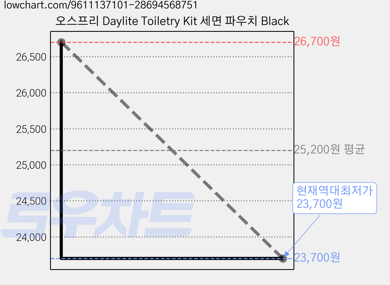 오스프리 Daylite Toiletry Kit 세면 파우치 Black 가격 변동 차트, 현재가 23,700원, 역대최저가
