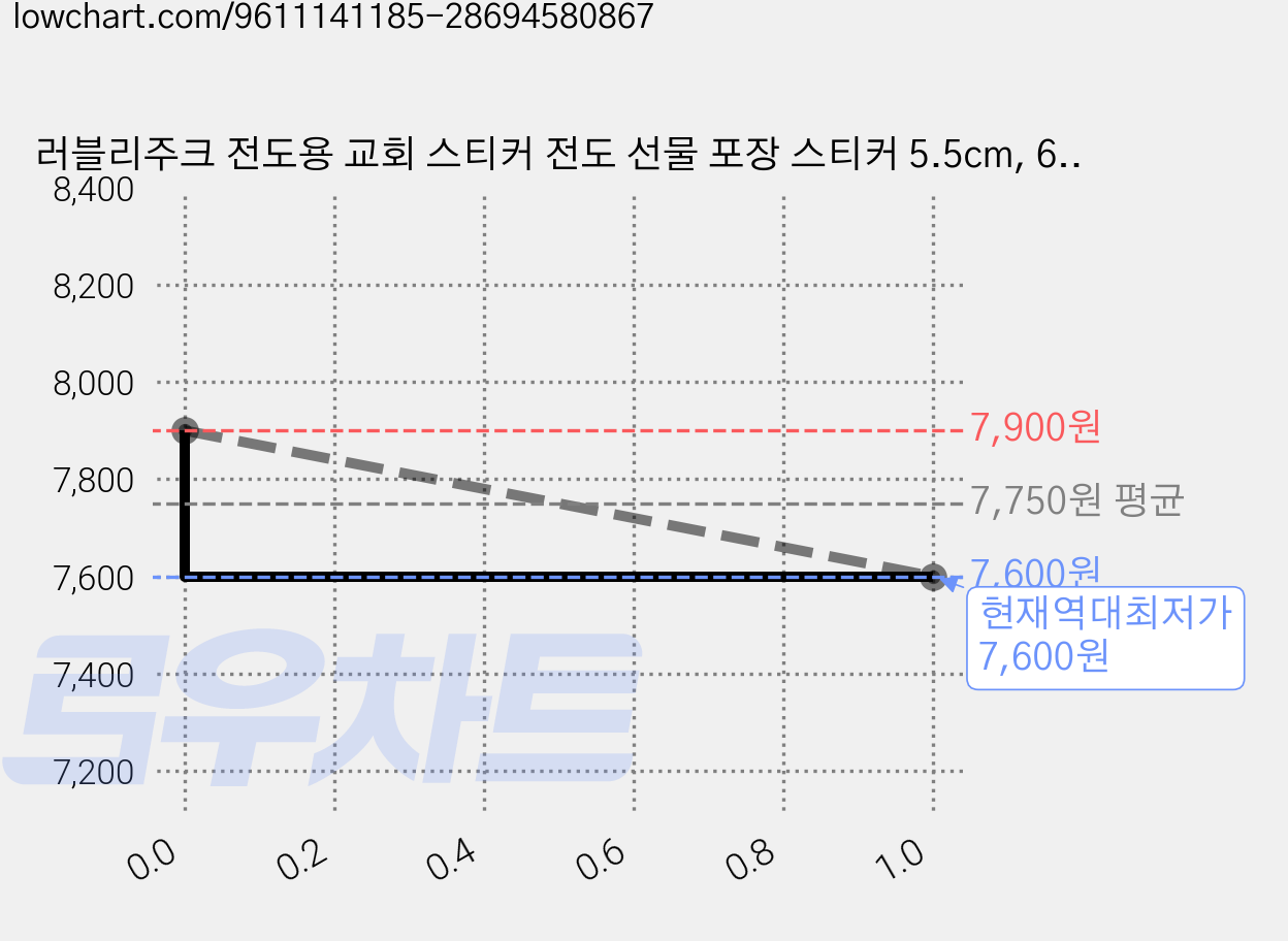 러블리주크 전도용 교회 스티커 전도 선물 포장 스티커 5.5cm, 60개, 옵션10.레터링JESUS 가격 변동 차트, 현재가 7,600원, 역대최저가