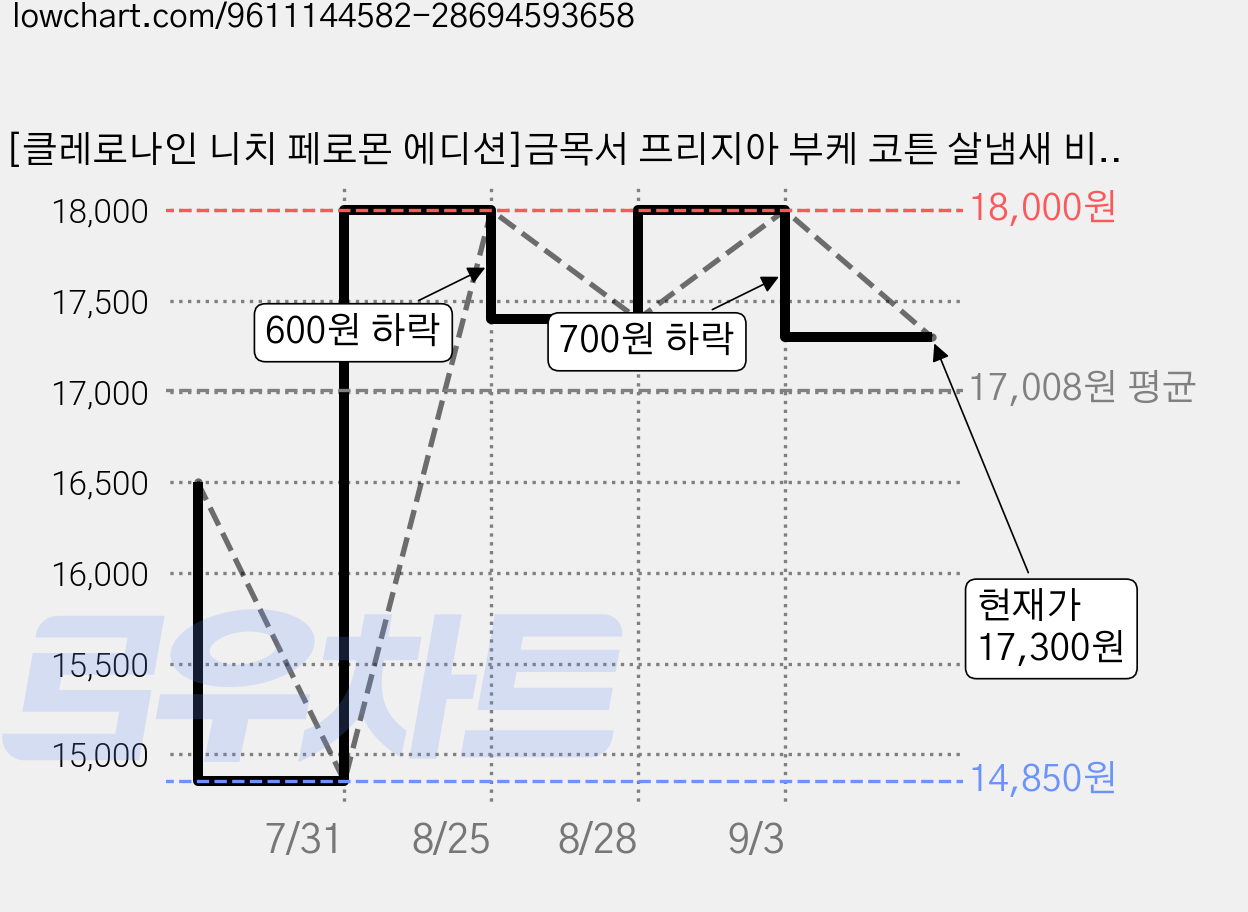 [클레로나인 니치 페로몬 에디션]금목서 프리지아 부케 코튼 살냄새 비누 아티산 로멘틱 여자 남자 1위 향수 드레스 퍼퓸, 1개, 10ml, 프레쉬 코튼 가격 변동 차트, 현재가 17,300원, 관측 최저가 14,850원