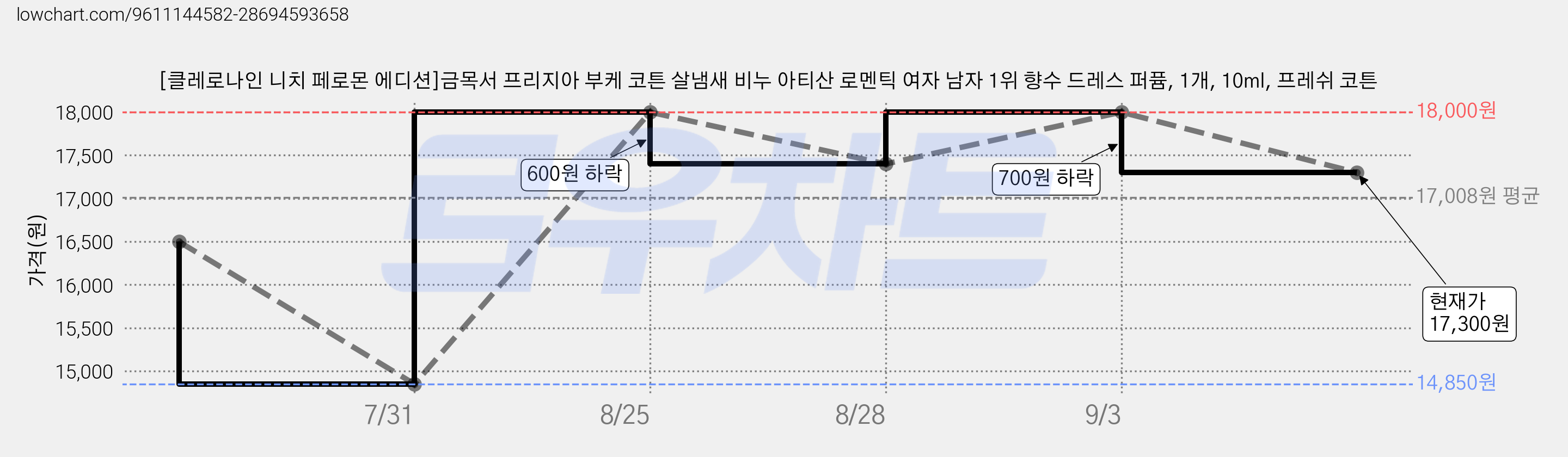 [클레로나인 니치 페로몬 에디션]금목서 프리지아 부케 코튼 살냄새 비누 아티산 로멘틱 여자 남자 1위 향수 드레스 퍼퓸, 1개, 10ml, 프레쉬 코튼 가격 변동 차트, 현재가 17,300원, 관측 최저가 14,850원