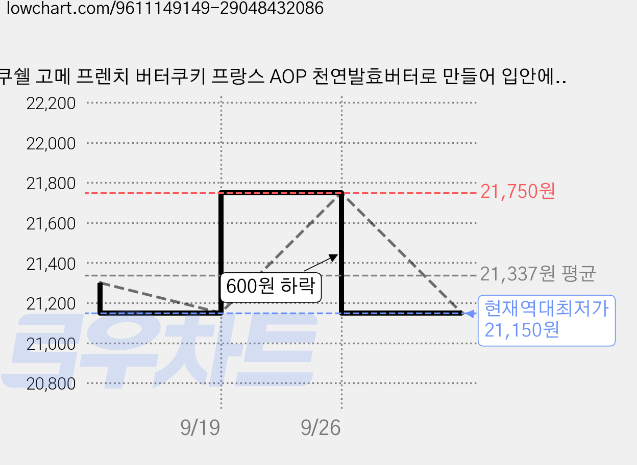 쿠쉘 고메 프렌치 버터쿠키 프랑스 AOP 천연발효버터로 만들어 입안에서 사르르 녹는 진한 풍미의 프리미엄 디저트 대용량간식 완벽 단짠 밸런스, 2개, 700g 가격 변동 차트, 현재가 21,150원, 역대최저가
