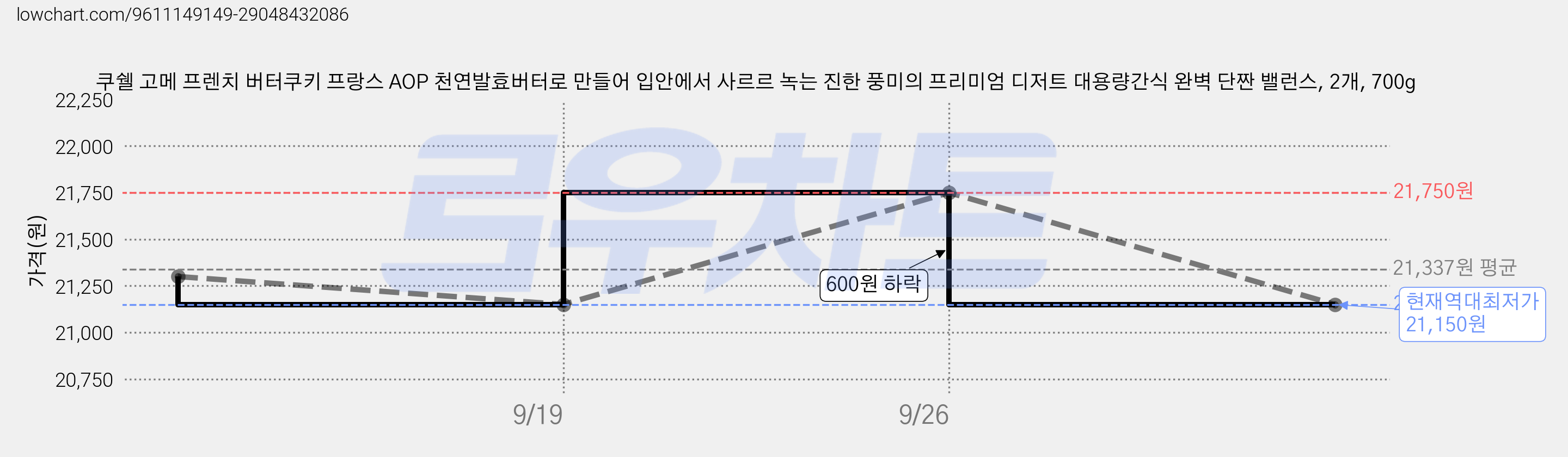 쿠쉘 고메 프렌치 버터쿠키 프랑스 AOP 천연발효버터로 만들어 입안에서 사르르 녹는 진한 풍미의 프리미엄 디저트 대용량간식 완벽 단짠 밸런스, 2개, 700g 가격 변동 차트, 현재가 21,150원, 역대최저가